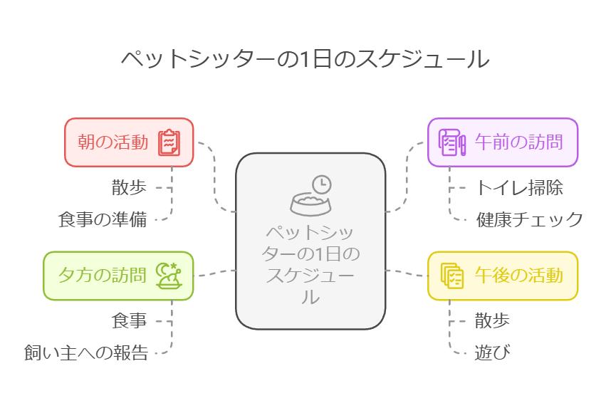 ペットシッターの1日のスケジュール